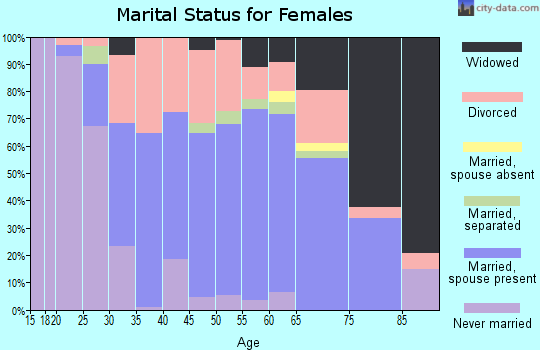 Zip code 34610 marital status for females