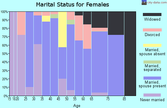 Zip code 34614 marital status for females