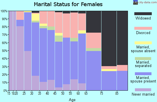 Zip code 34639 marital status for females
