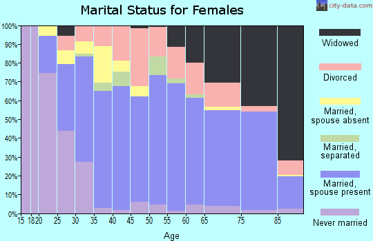 Zip code 34654 marital status for females