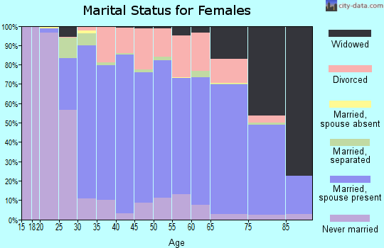 Zip code 34655 marital status for females