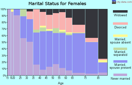 Zip code 34667 marital status for females