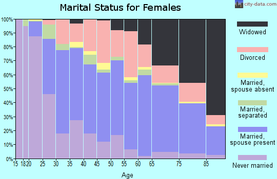 Zip code 34668 marital status for females