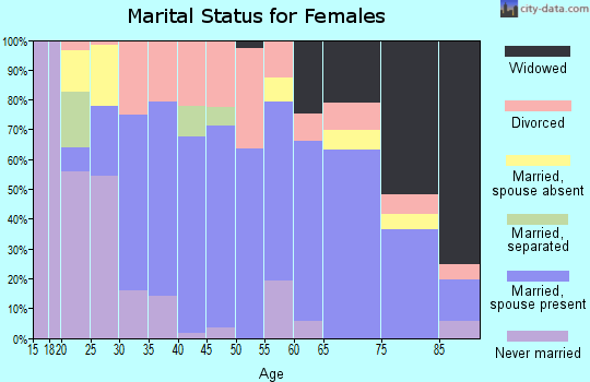 Zip code 34669 marital status for females