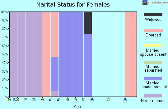 Zip code 34681 marital status for females