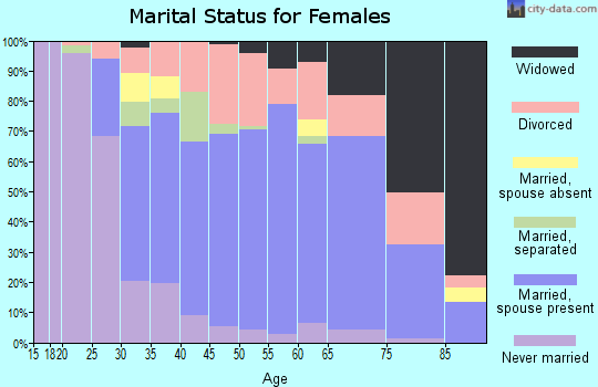Zip code 34683 marital status for females