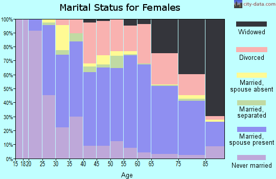 Zip code 34689 marital status for females