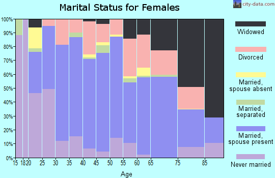 Zip code 34691 marital status for females