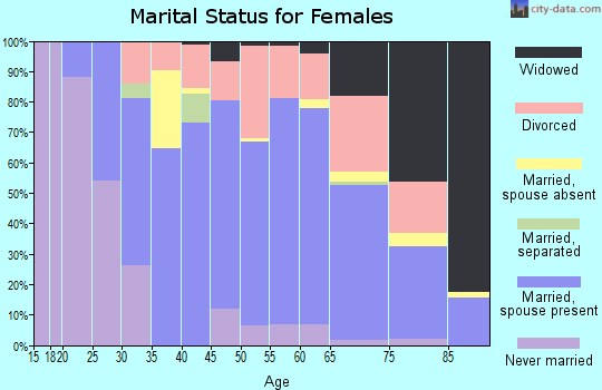 Zip code 34695 marital status for females