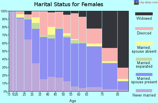 Zip code 34698 marital status for females