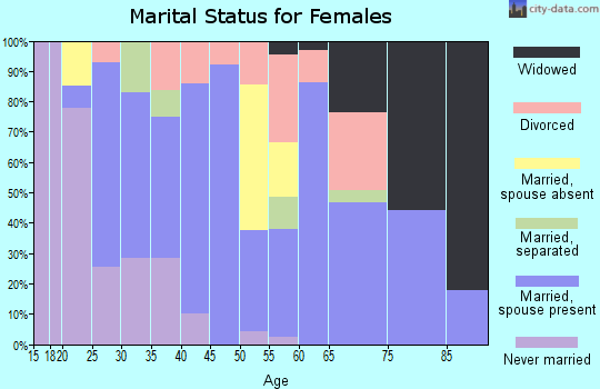 Zip code 34705 marital status for females