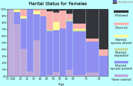 Zip code 34731 marital status for females