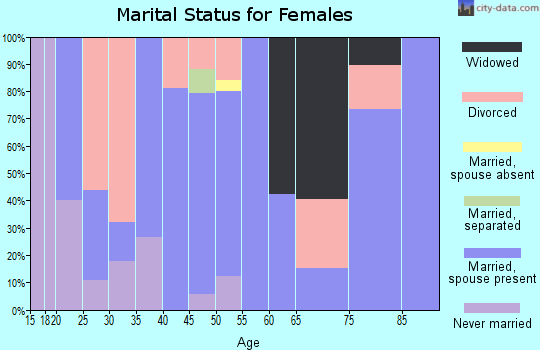 Zip code 34734 marital status for females