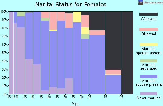 Zip code 34736 marital status for females