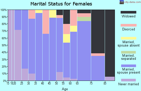 Zip code 34737 marital status for females