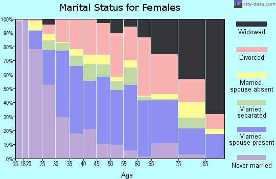 Zip code 34741 marital status for females