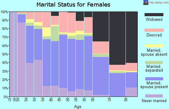 Zip code 34744 marital status for females