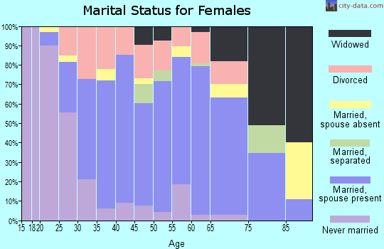 Zip code 34747 marital status for females