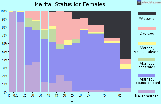 Zip code 34748 marital status for females