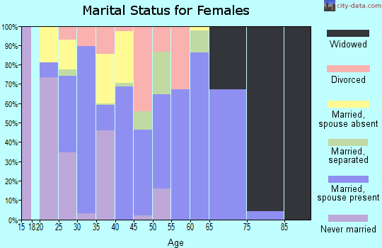 Zip code 34753 marital status for females