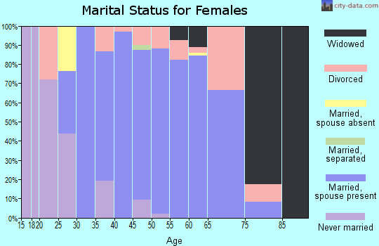 Zip code 34756 marital status for females