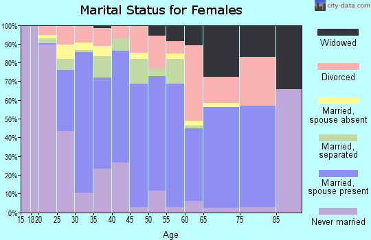 Zip code 34758 marital status for females