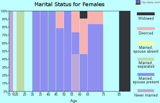Zip code 34760 marital status for females