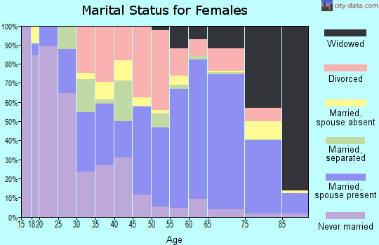 Zip code 34785 marital status for females