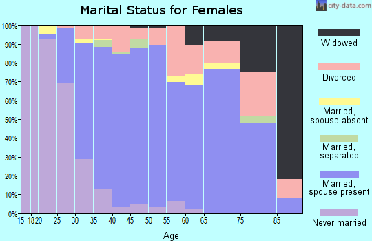 Zip code 34786 marital status for females