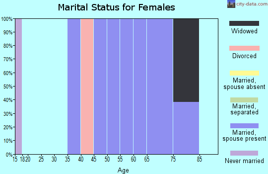 Zip code 34797 marital status for females