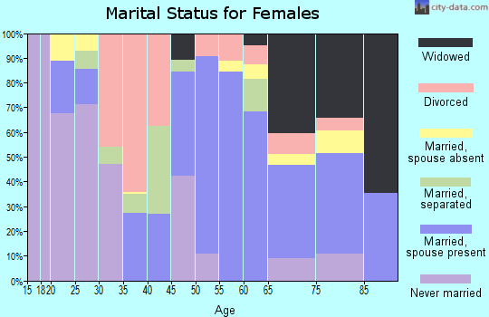 Zip code 34945 marital status for females