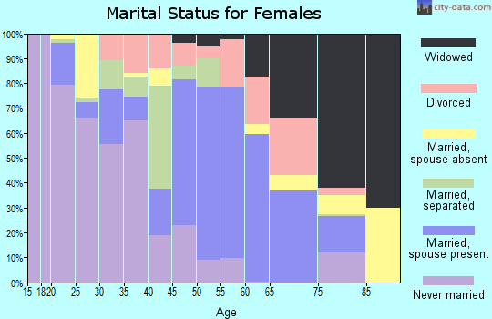 Zip code 34946 marital status for females