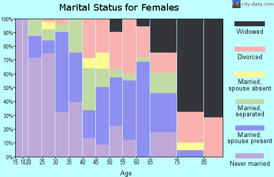 Zip code 34947 marital status for females