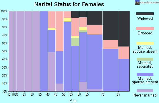 Zip code 34949 marital status for females