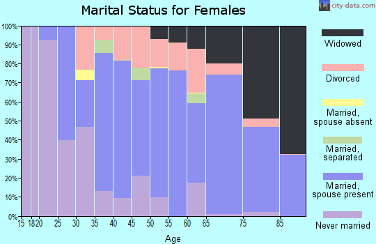 Zip code 34951 marital status for females
