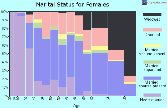 Zip code 34952 marital status for females