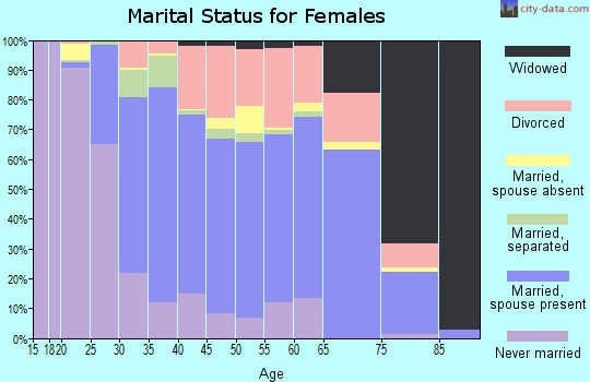 Zip code 34953 marital status for females