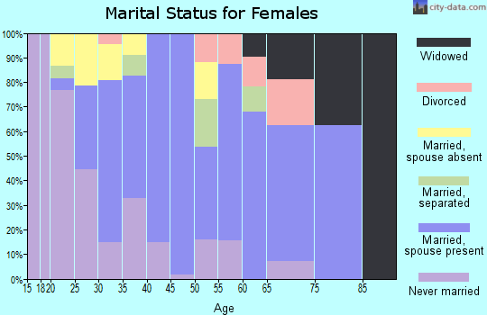 Zip code 34956 marital status for females
