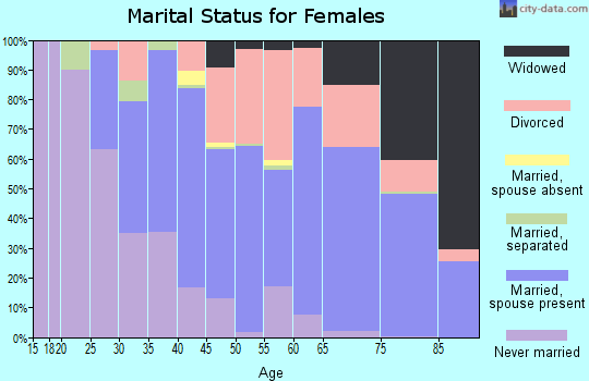 Zip code 34957 marital status for females