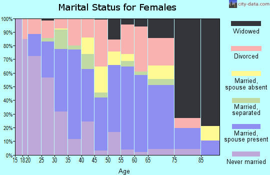 Zip code 34972 marital status for females