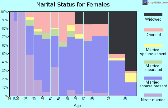 Zip code 34974 marital status for females