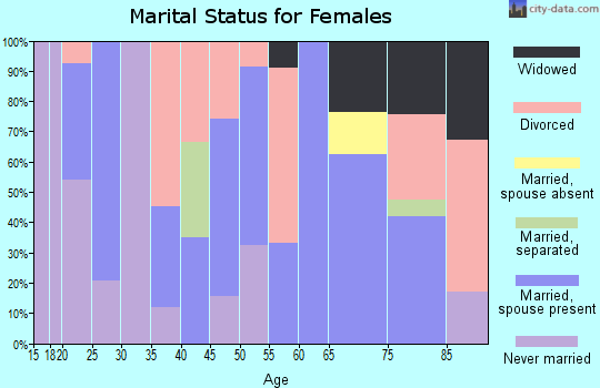 Zip code 34981 marital status for females