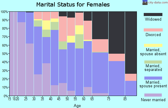Zip code 34982 marital status for females