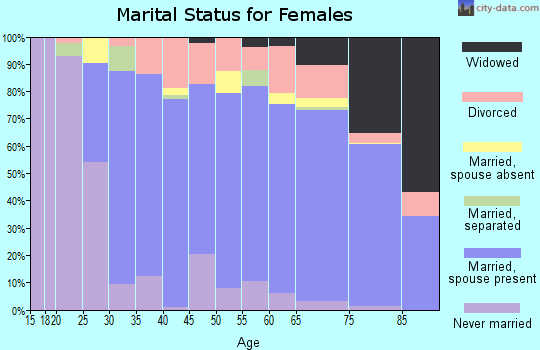 Zip code 34986 marital status for females