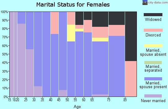 Zip code 34987 marital status for females