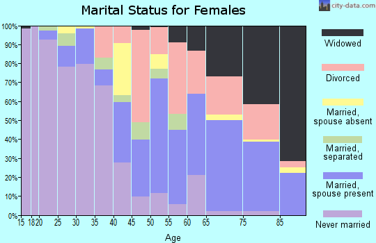 Zip code 34994 marital status for females