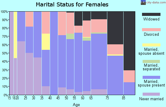 Zip code 34996 marital status for females