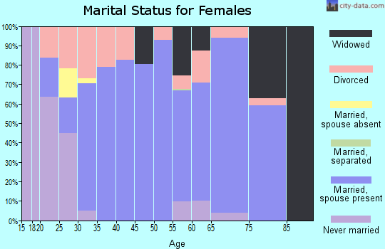 Zip code 35006 marital status for females