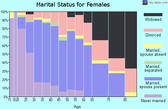 Zip code 35007 marital status for females