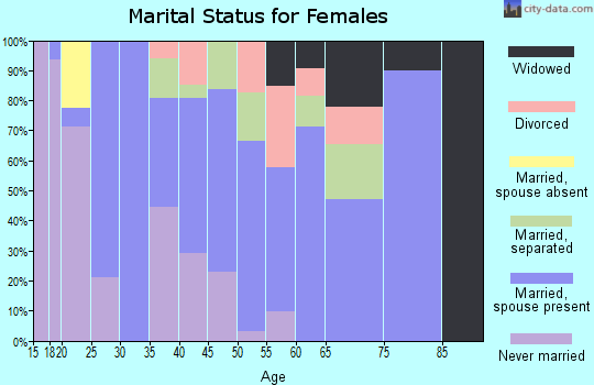 Zip code 35014 marital status for females